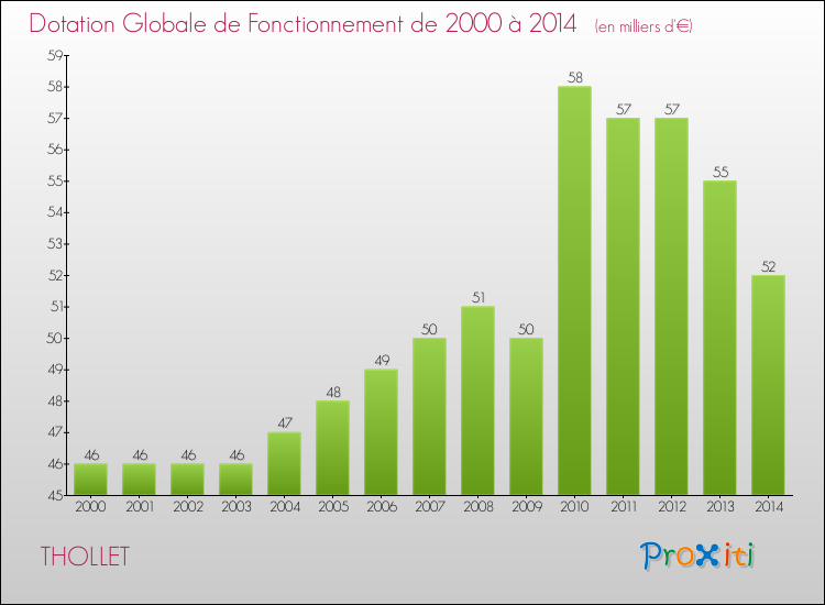 Evolution du montant de la Dotation Globale de Fonctionnement pour la commune de THOLLET de 2000 à 2014 Evolution du montant de la Dotation Globale de Fonctionnement pour THOLLET de 2000 à 2014