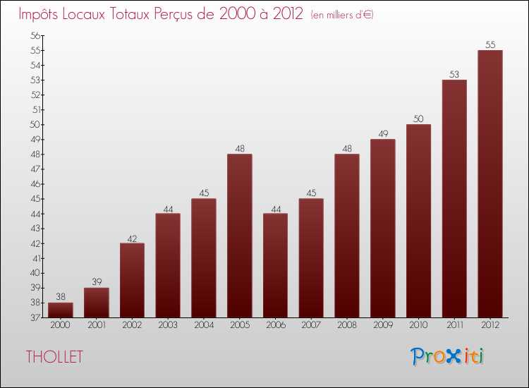 Evolution des Impôts Locaux pour la commune de THOLLET de 2000 à 2012 Evolution des Impôts Locaux pour THOLLET de 2000 à 2012