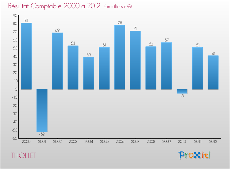 Evolution du résultat comptable pour la commune de THOLLET de 2000 à 2012 Evolution du résultat comptable pour THOLLET de 2000 à 2012