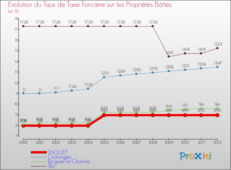 Evolution du taux de la taxe foncière sur le bati pour THOLLET et les communes proches de 2000 à 2012 Comparaison des taux de taxe foncière sur le bati pour THOLLET et les communes voisines de 2000 à 2012