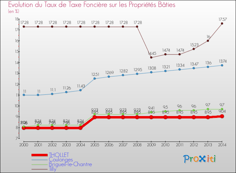 Evolution du taux de la taxe foncière sur le bati pour THOLLET et les communes proches de 2000 à 2014 Comparaison des taux de taxe foncière sur le bati pour THOLLET et les communes voisines de 2000 à 2014