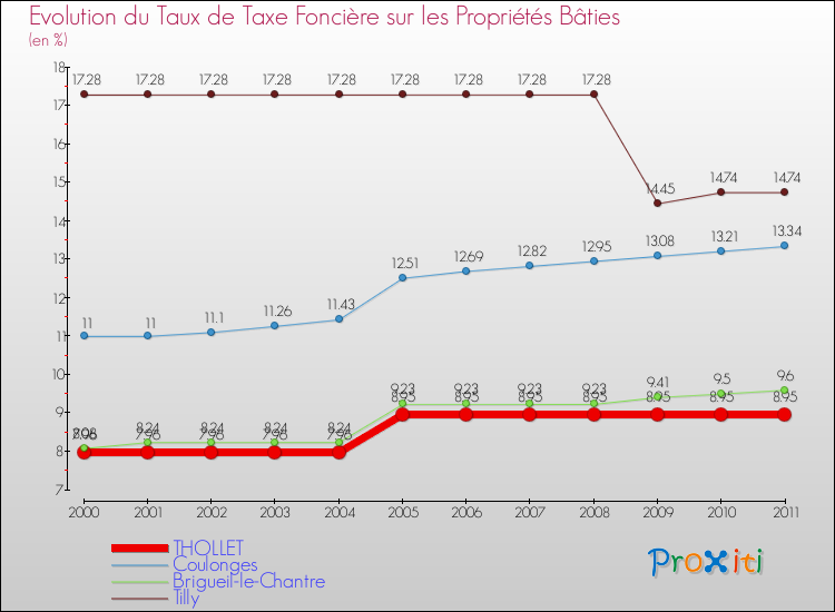 Evolution du taux de la taxe foncière sur le bati pour THOLLET et les communes proches Comparaison des taux de taxe foncière sur le bati pour THOLLET et les communes voisines