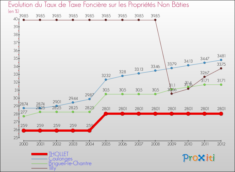 Evolution du taux de la taxe foncière sur les immeubles et terrains non batis pour THOLLET et les communes proches de 2000 à 2012 Comparaison des taux de la taxe foncière sur les immeubles et terrains non batis pour THOLLET et les communes voisines de 2000 à 2012