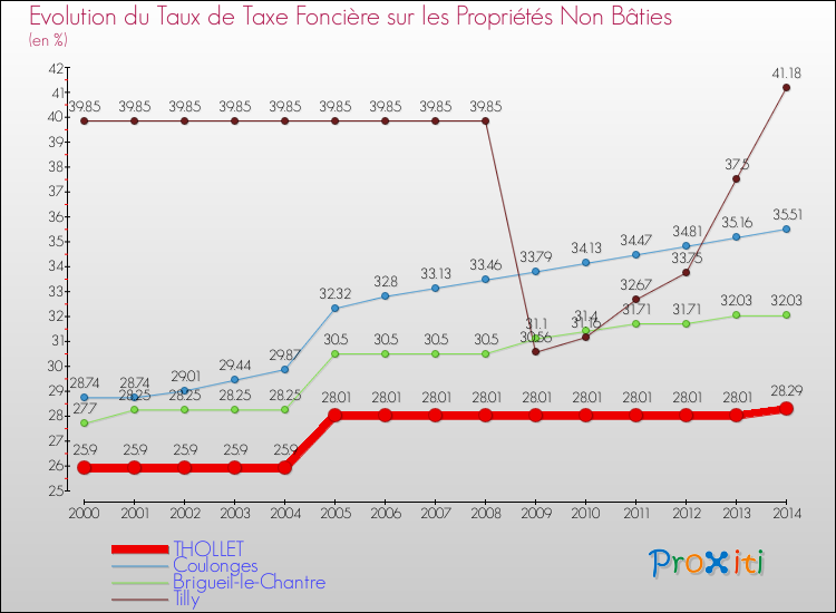 Evolution du taux de la taxe foncière sur les immeubles et terrains non batis pour THOLLET et les communes proches de 2000 à 2014 Comparaison des taux de la taxe foncière sur les immeubles et terrains non batis pour THOLLET et les communes voisines de 2000 à 2014