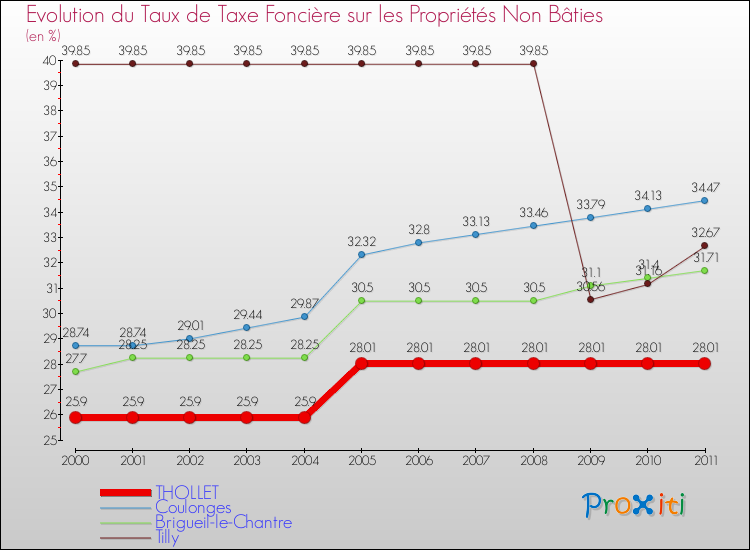 Evolution du taux de la taxe foncière sur les immeubles et terrains non batis pour THOLLET et les communes proches Comparaison des taux de la taxe foncière sur les immeubles et terrains non batis pour THOLLET et les communes voisines