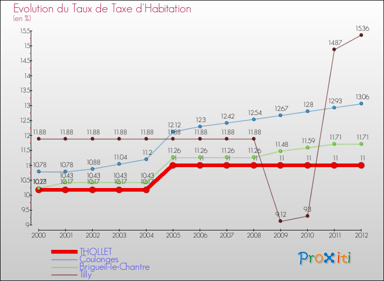 Evolution du taux de la taxe d'habitation pour THOLLET et les communes proches Comparaison des taux de la taxe d'habitation pour THOLLET et les communes voisines
