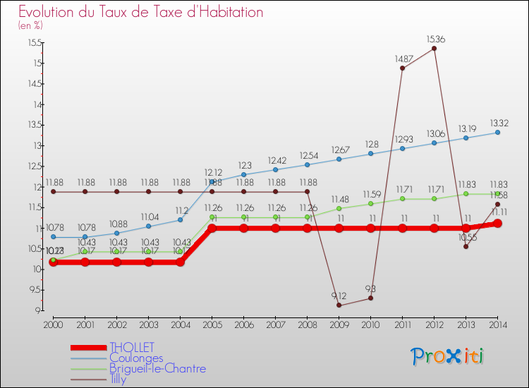 Evolution du taux de la taxe d'habitation pour THOLLET et les communes proches de 2000 à 2014 Comparaison des taux de la taxe d'habitation pour THOLLET et les communes voisines de 2000 à 2014