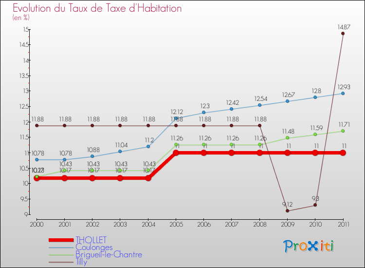 Evolution du taux de la taxe d'habitation pour THOLLET et les communes proches Comparaison des taux de la taxe d'habitation pour THOLLET et les communes voisines