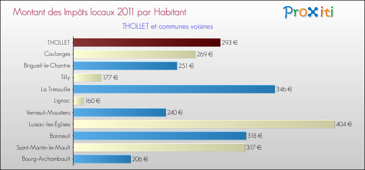 Montant des impôts locaux par Habitant pour THOLLET et les communes proches Comparaison des impôts locaux par habitant pour THOLLET et les communes voisines