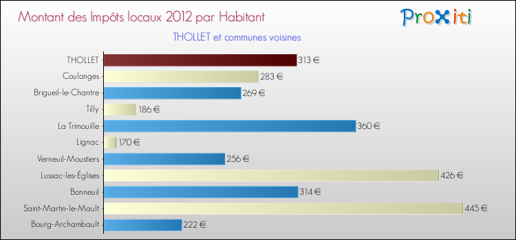 Montant des impôts locaux par Habitant pour THOLLET et les communes proches Comparaison des impôts locaux par habitant pour THOLLET et les communes voisines
