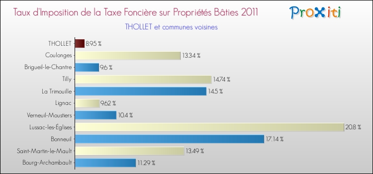 Taux d'imposition de la taxe foncière sur le bati 2011 pour THOLLET et les communes proches Comparaison des taux d'imposition de la taxe foncière sur le bati 2011 pour THOLLET et les communes voisines