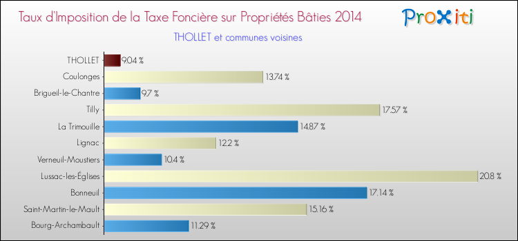 Taux d'imposition de la taxe foncière sur le bati 2014 pour THOLLET et les communes proches Comparaison des taux d'imposition de la taxe foncière sur le bati 2014 pour THOLLET et les communes voisines