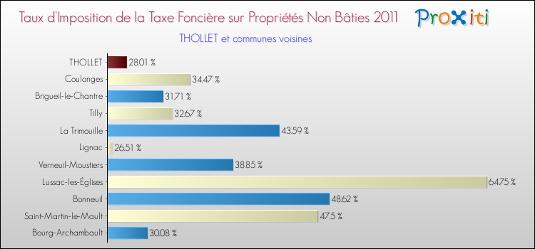 Taux d'imposition de la taxe foncière sur les immeubles et terrains non batis 2011 pour THOLLET et les communes proches Comparaison des taux d'imposition de la taxe foncière sur les immeubles et terrains non batis 2011 pour THOLLET et les communes voisines