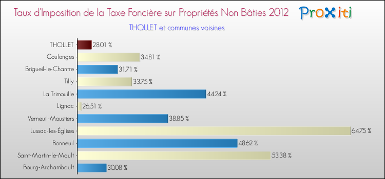 Taux d'imposition de la taxe foncière sur les immeubles et terrains non batis 2012 pour THOLLET et les communes proches Comparaison des taux d'imposition de la taxe foncière sur les immeubles et terrains non batis 2012 pour THOLLET et les communes voisines