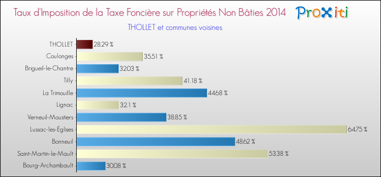 Taux d'imposition de la taxe foncière sur les immeubles et terrains non batis 2014 pour THOLLET et les communes proches Comparaison des taux d'imposition de la taxe foncière sur les immeubles et terrains non batis 2014 pour THOLLET et les communes voisines