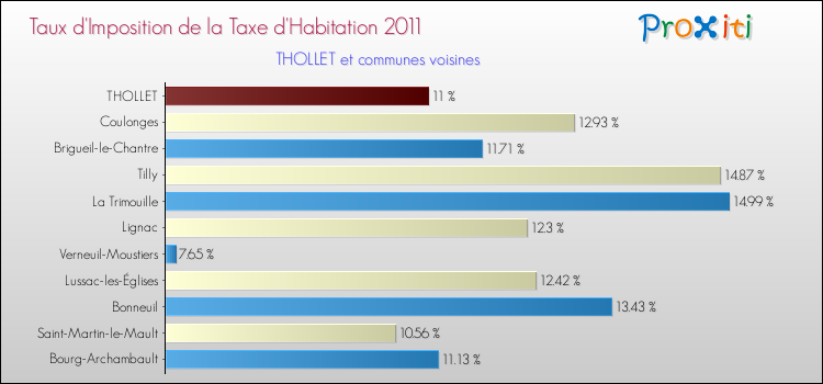 Taux d'imposition de la taxe d'habitation 2011 pour THOLLET et les communes proches Comparaison des taux d'imposition de la taxe d'habitation 2011 pour THOLLET et les communes voisines