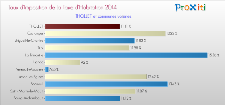 Taux d'imposition de la taxe d'habitation 2014 pour THOLLET et les communes proches Comparaison des taux d'imposition de la taxe d'habitation 2014 pour THOLLET et les communes voisines