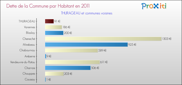 Dette par habitant de la commune en 2011 pour THURAGEAU et les communes proches Comparaison de la dette par habitant de la commune en 2011 pour THURAGEAU et les communes voisines