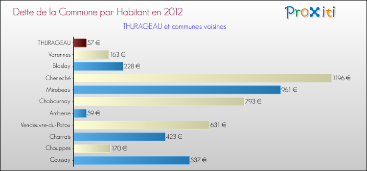Dette par habitant de la commune en 2012 pour THURAGEAU et les communes proches Comparaison de la dette par habitant de la commune en 2012 pour THURAGEAU et les communes voisines