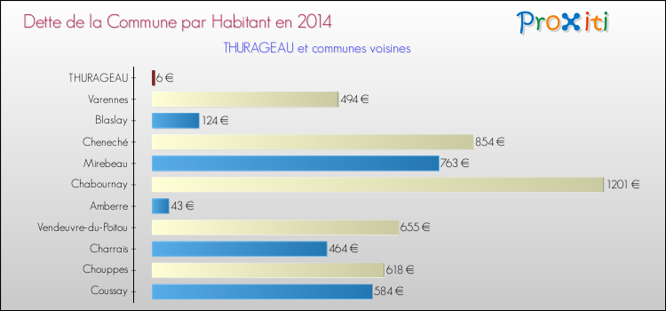 Dette par habitant de la commune en 2014 pour THURAGEAU et les communes proches Comparaison de la dette par habitant de la commune en 2014 pour THURAGEAU et les communes voisines