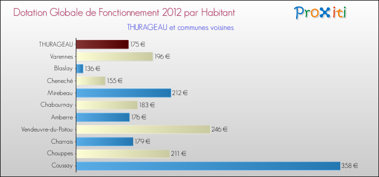 Montant des dotations globales de fonctionnement DGF par Habitant pour THURAGEAU et les communes proches Comparaison des des dotations globales de fonctionnement DGF par habitant pour THURAGEAU et les communes voisines