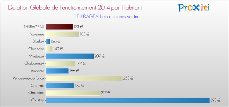 Montant des dotations globales de fonctionnement DGF par Habitant pour THURAGEAU et les communes proches en 2014. Comparaison des des dotations globales de fonctionnement DGF par habitant pour THURAGEAU et les communes voisines en 2014.