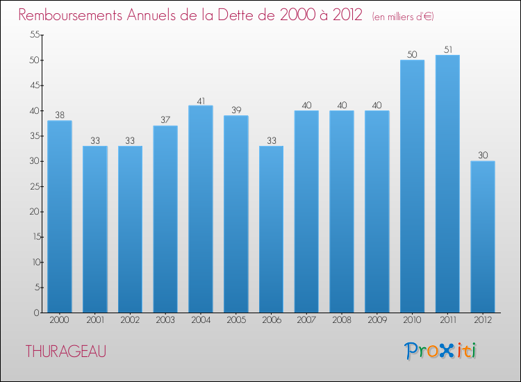 Evolution de l'annuité de la dette pour la commune de THURAGEAU de 2000 à 2012 Annuités de la dette pour THURAGEAU de 2000 à 2012
