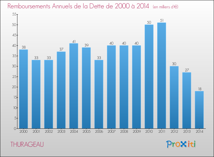 Evolution de l'annuité de la dette pour la commune de THURAGEAU de 2000 à 2014 Annuités de la dette pour THURAGEAU de 2000 à 2014