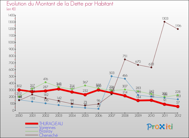 Evolution de la dette par habitant pour la commune de THURAGEAU et les communes proches de 2000 à 2012 Comparaison de la dette par habitant pour THURAGEAU et les communes voisines de 2000 à 2012