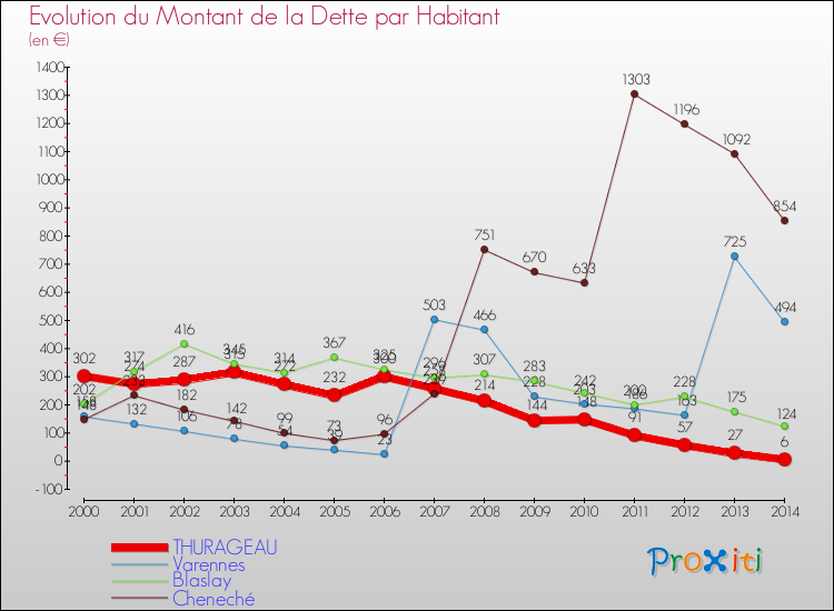 Evolution de la dette par habitant pour la commune de THURAGEAU et les communes proches de 2000 à 2014 Comparaison de la dette par habitant pour THURAGEAU et les communes voisines de 2000 à 2014
