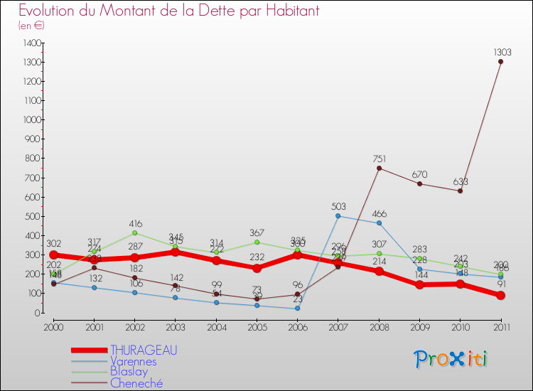 Evolution de la dette par habitant pour la commune de THURAGEAU et les communes proches Comparaison de la dette par habitant pour THURAGEAU et les communes voisines