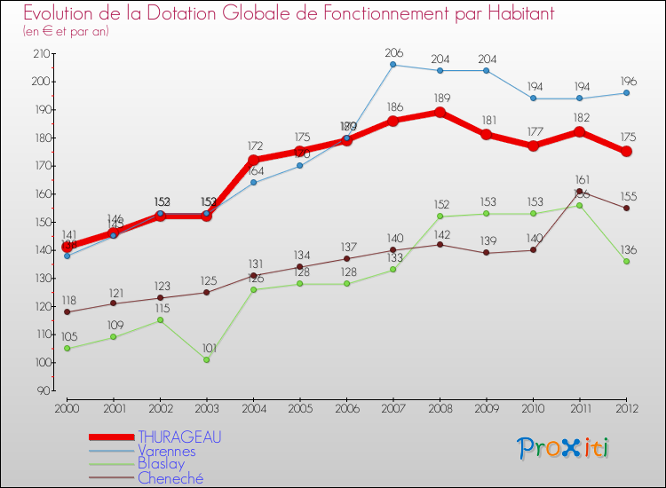 Evolution et montant de la dotation globale de fonctionnement par Habitant pour THURAGEAU et les communes proches Comparaison des dotations globales de fonctionnement par habitant pour THURAGEAU et les communes voisines