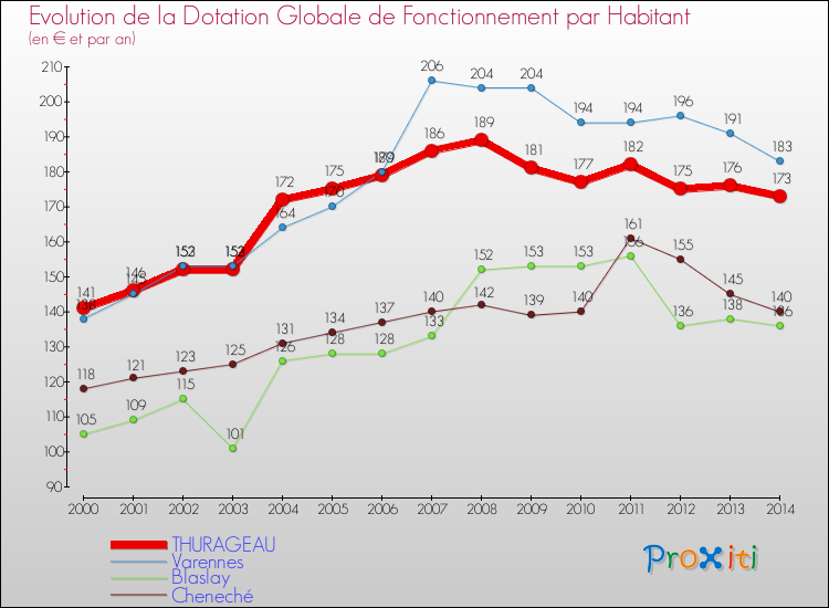 Evolution et montant de la dotation globale de fonctionnement par Habitant pour THURAGEAU et les communes proches de 2000 à 2014. Comparaison des dotations globales de fonctionnement par habitant pour THURAGEAU et les communes voisines de 2000 à 2014.