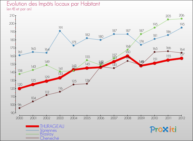 Evolution et montant des impôts locaux par Habitant pour THURAGEAU et les communes proches Comparaison des impôts locaux par habitant pour THURAGEAU et les communes voisines