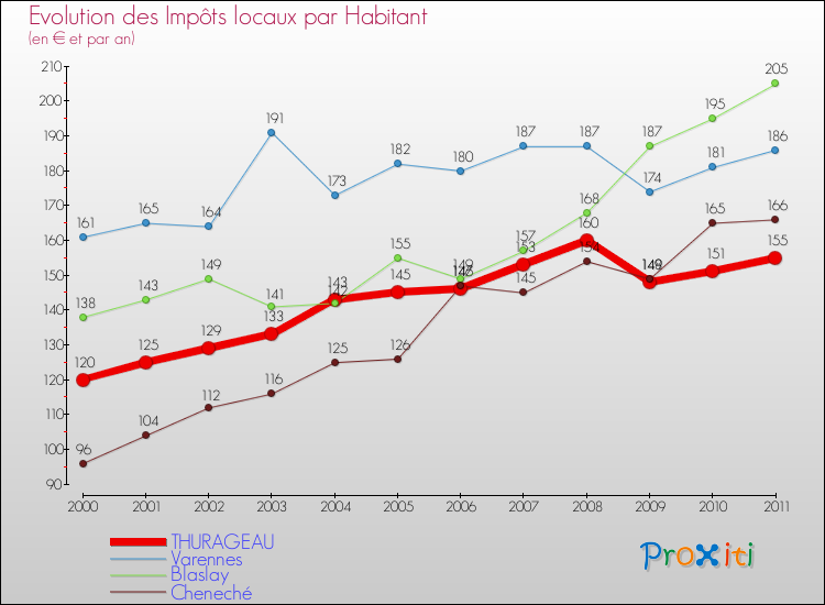 Evolution et montant des impôts locaux par Habitant pour THURAGEAU et les communes proches Comparaison des impôts locaux par habitant pour THURAGEAU et les communes voisines
