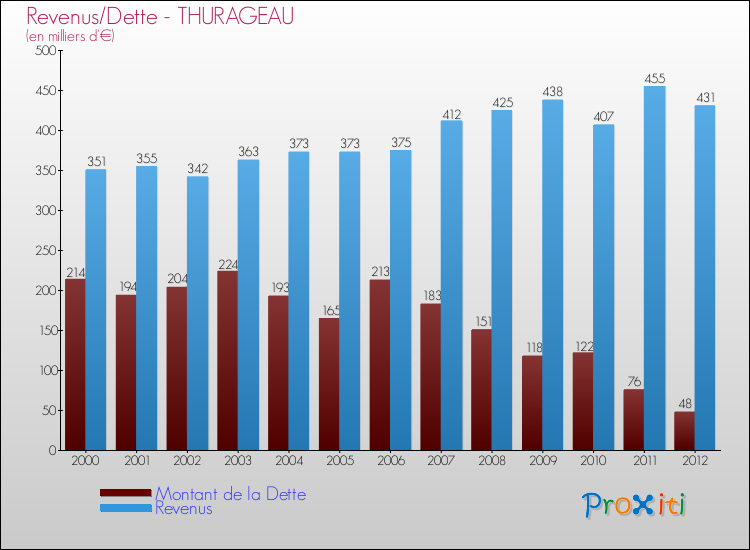 Evolution comparée de la dette et des revenus pour la commune de THURAGEAU de 2000 à 2012 Comparaison de la dette et des revenus pour THURAGEAU de 2000 à 2012