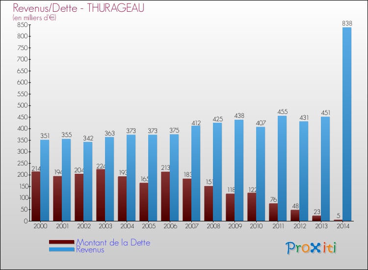 Evolution comparée de la dette et des revenus pour la commune de THURAGEAU de 2000 à 2014 Comparaison de la dette et des revenus pour THURAGEAU de 2000 à 2014