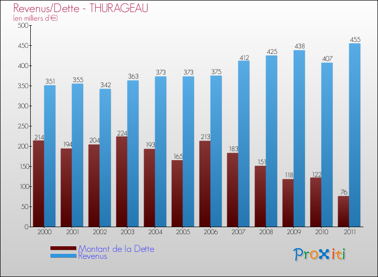 Evolution comparée de la dette et des revenus pour la commune de THURAGEAU de 2000 à 2011 Comparaison de la dette et des revenus pour THURAGEAU de 2000 à 2011