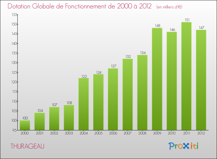 Evolution du montant de la Dotation Globale de Fonctionnement pour la commune de THURAGEAU de 2000 à 2012 Evolution du montant de la Dotation Globale de Fonctionnement pour THURAGEAU de 2000 à 2012