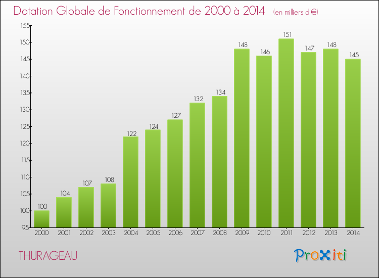 Evolution du montant de la Dotation Globale de Fonctionnement pour la commune de THURAGEAU de 2000 à 2014 Evolution du montant de la Dotation Globale de Fonctionnement pour THURAGEAU de 2000 à 2014