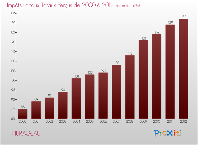 Evolution des Impôts Locaux pour la commune de THURAGEAU de 2000 à 2012 Evolution des Impôts Locaux pour THURAGEAU de 2000 à 2012