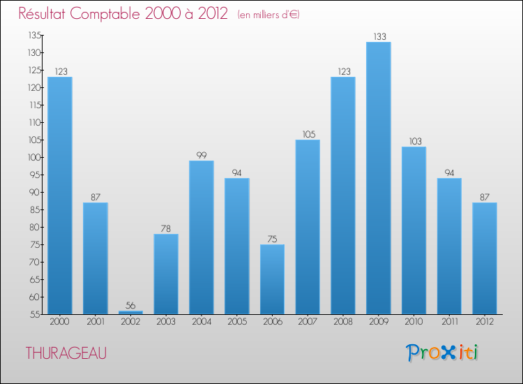 Evolution du résultat comptable pour la commune de THURAGEAU de 2000 à 2012 Evolution du résultat comptable pour THURAGEAU de 2000 à 2012