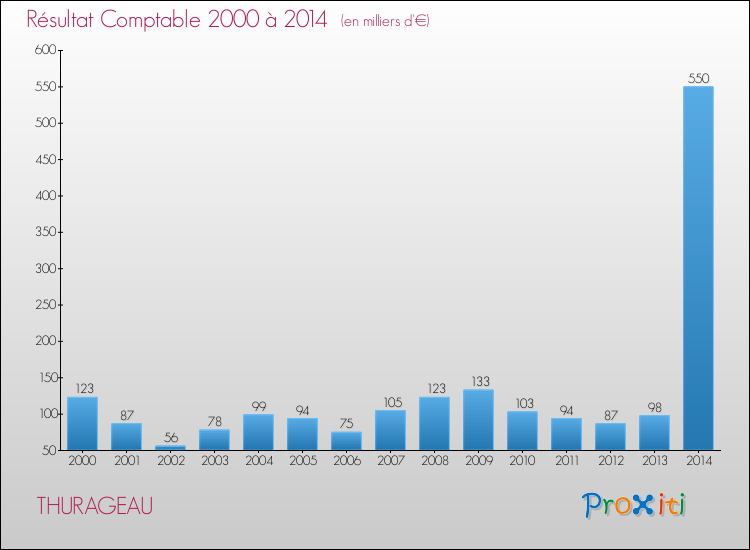 Evolution du résultat comptable pour la commune de THURAGEAU de 2000 à 2014 Evolution du résultat comptable pour THURAGEAU de 2000 à 2014