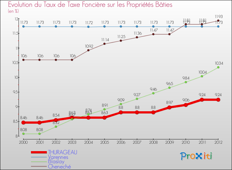 Evolution du taux de la taxe foncière sur le bati pour THURAGEAU et les communes proches de 2000 à 2012 Comparaison des taux de taxe foncière sur le bati pour THURAGEAU et les communes voisines de 2000 à 2012