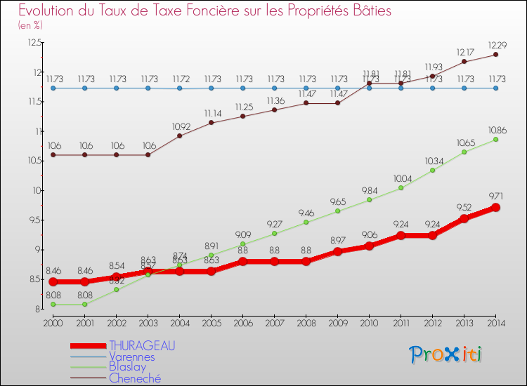 Evolution du taux de la taxe foncière sur le bati pour THURAGEAU et les communes proches de 2000 à 2014 Comparaison des taux de taxe foncière sur le bati pour THURAGEAU et les communes voisines de 2000 à 2014