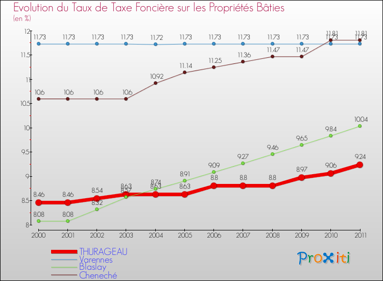 Evolution du taux de la taxe foncière sur le bati pour THURAGEAU et les communes proches Comparaison des taux de taxe foncière sur le bati pour THURAGEAU et les communes voisines