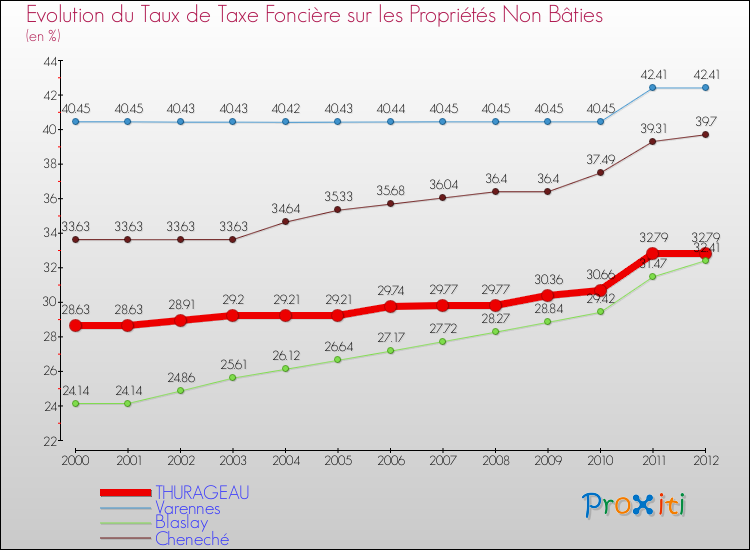 Evolution du taux de la taxe foncière sur les immeubles et terrains non batis pour THURAGEAU et les communes proches de 2000 à 2012 Comparaison des taux de la taxe foncière sur les immeubles et terrains non batis pour THURAGEAU et les communes voisines de 2000 à 2012