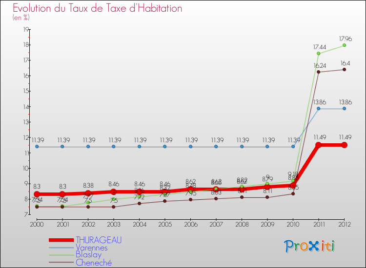 Evolution du taux de la taxe d'habitation pour THURAGEAU et les communes proches Comparaison des taux de la taxe d'habitation pour THURAGEAU et les communes voisines