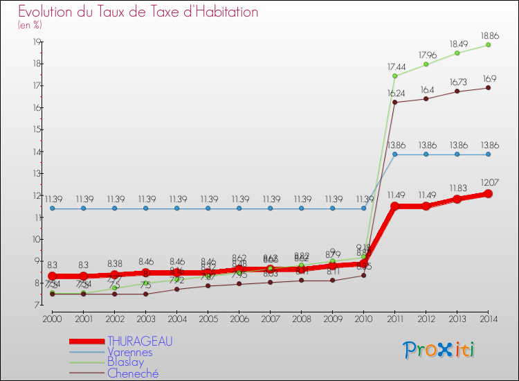 Evolution du taux de la taxe d'habitation pour THURAGEAU et les communes proches de 2000 à 2014 Comparaison des taux de la taxe d'habitation pour THURAGEAU et les communes voisines de 2000 à 2014