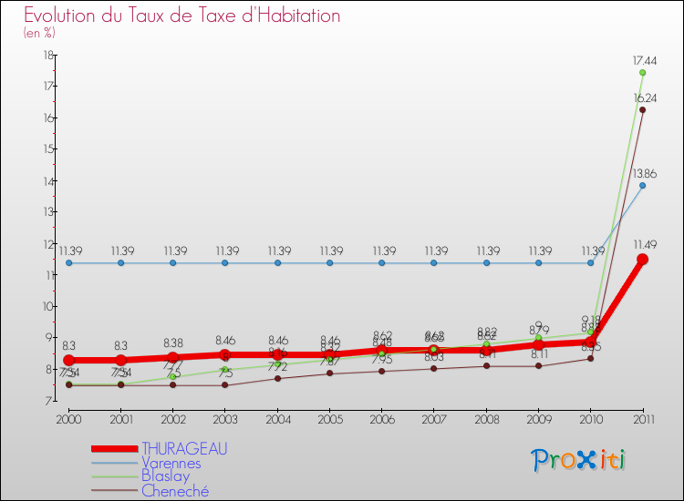 Evolution du taux de la taxe d'habitation pour THURAGEAU et les communes proches Comparaison des taux de la taxe d'habitation pour THURAGEAU et les communes voisines